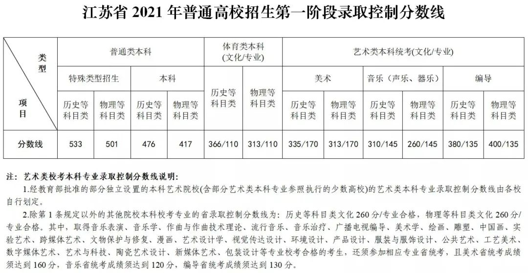 2022艺考多少分能上大学？附2021文化控制线 (http://www.cngai.com/) 艺教资讯 第19张