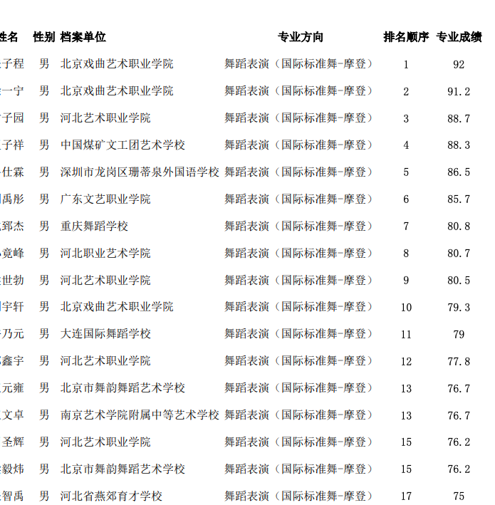 北京舞蹈学院校考成绩排名出炉，跟着排名选学校 (http://www.cngai.com/) 未分类 第6张