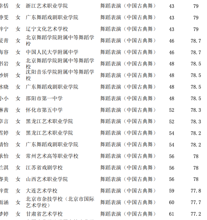 北京舞蹈学院校考成绩排名出炉，跟着排名选学校 (http://www.cngai.com/) 未分类 第3张