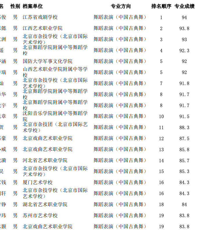 北京舞蹈学院校考成绩排名出炉，跟着排名选学校 (http://www.cngai.com/) 未分类 第2张