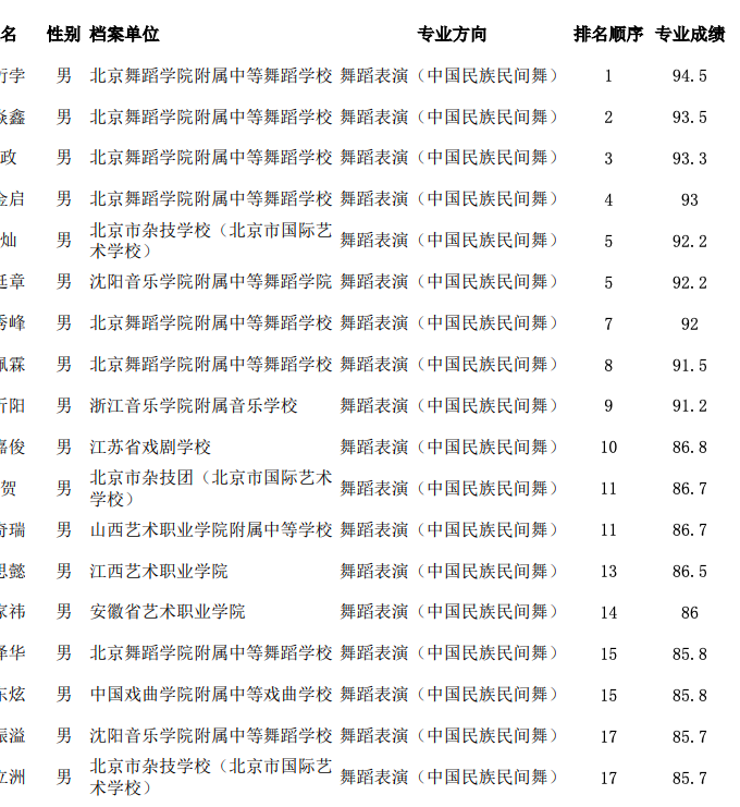 北京舞蹈学院校考成绩排名出炉，跟着排名选学校 (http://www.cngai.com/) 未分类 第4张