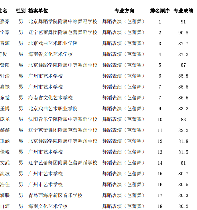 北京舞蹈学院校考成绩排名出炉，跟着排名选学校 (http://www.cngai.com/) 未分类 第5张