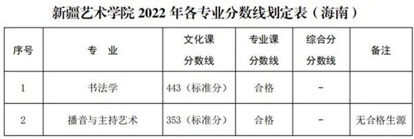 【2023艺考生必看】48所重点艺术院校录取分数线汇总！ (http://www.cngai.com/) 艺教资讯 第24张