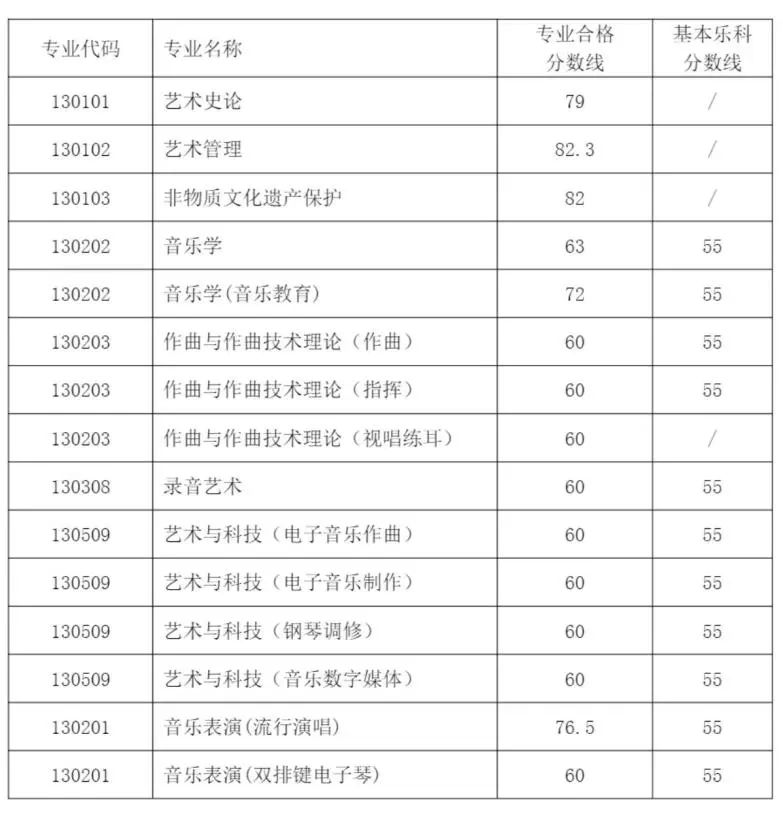 59所院校发布2023年校考合格线，速查！ (http://www.cngai.com/) 艺教资讯 第32张