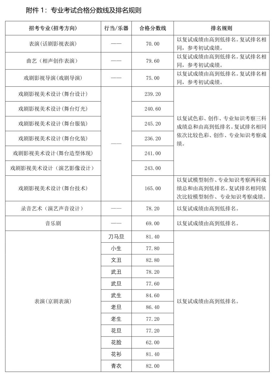 59所院校发布2023年校考合格线，速查！ (http://www.cngai.com/) 艺教资讯 第24张