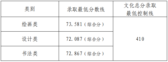 【2023艺考生必看】48所重点艺术院校录取分数线汇总！ (http://www.cngai.com/) 艺教资讯 第52张