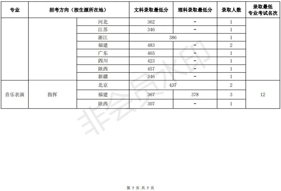 【2023艺考生必看】48所重点艺术院校录取分数线汇总！ (http://www.cngai.com/) 艺教资讯 第105张