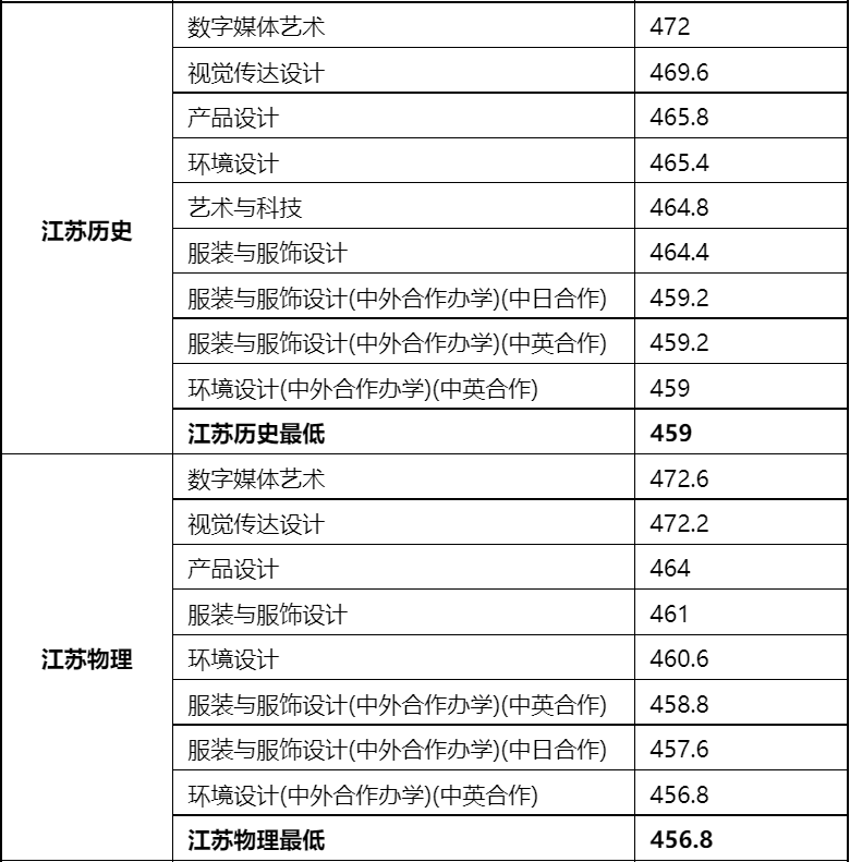 【2023艺考生必看】48所重点艺术院校录取分数线汇总！ (http://www.cngai.com/) 艺教资讯 第148张