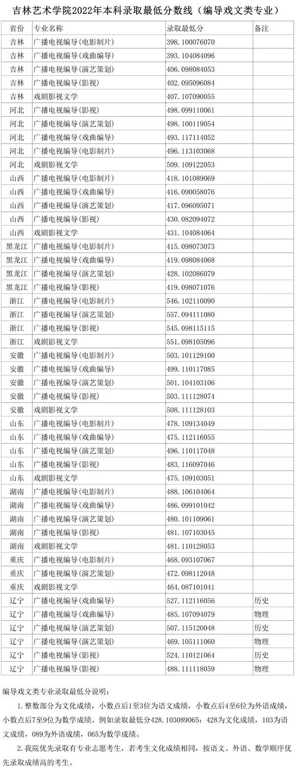 【2023艺考生必看】48所重点艺术院校录取分数线汇总！ (http://www.cngai.com/) 艺教资讯 第5张