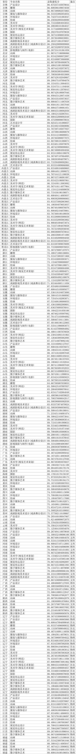 【2023艺考生必看】48所重点艺术院校录取分数线汇总！ (http://www.cngai.com/) 艺教资讯 第4张