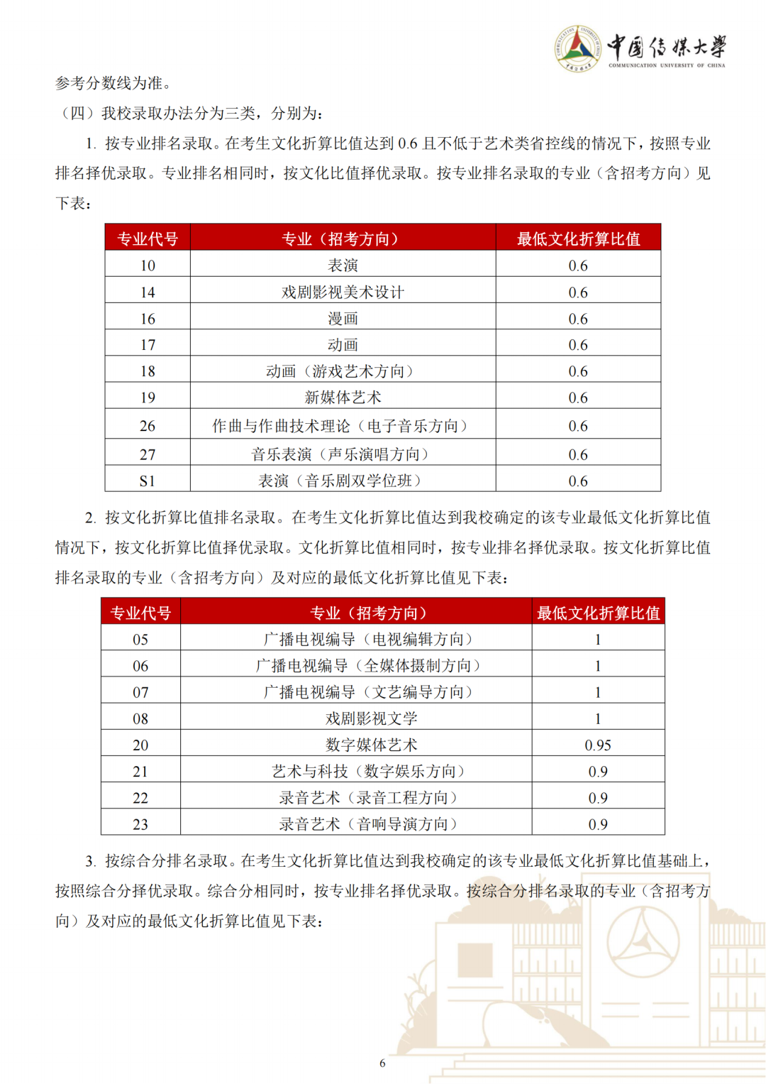 重点艺术院校2023录取规则汇总 (http://www.cngai.com/) 艺教资讯 第8张