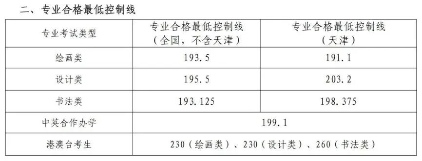 59所院校发布2023年校考合格线，速查！ (http://www.cngai.com/) 艺教资讯 第15张