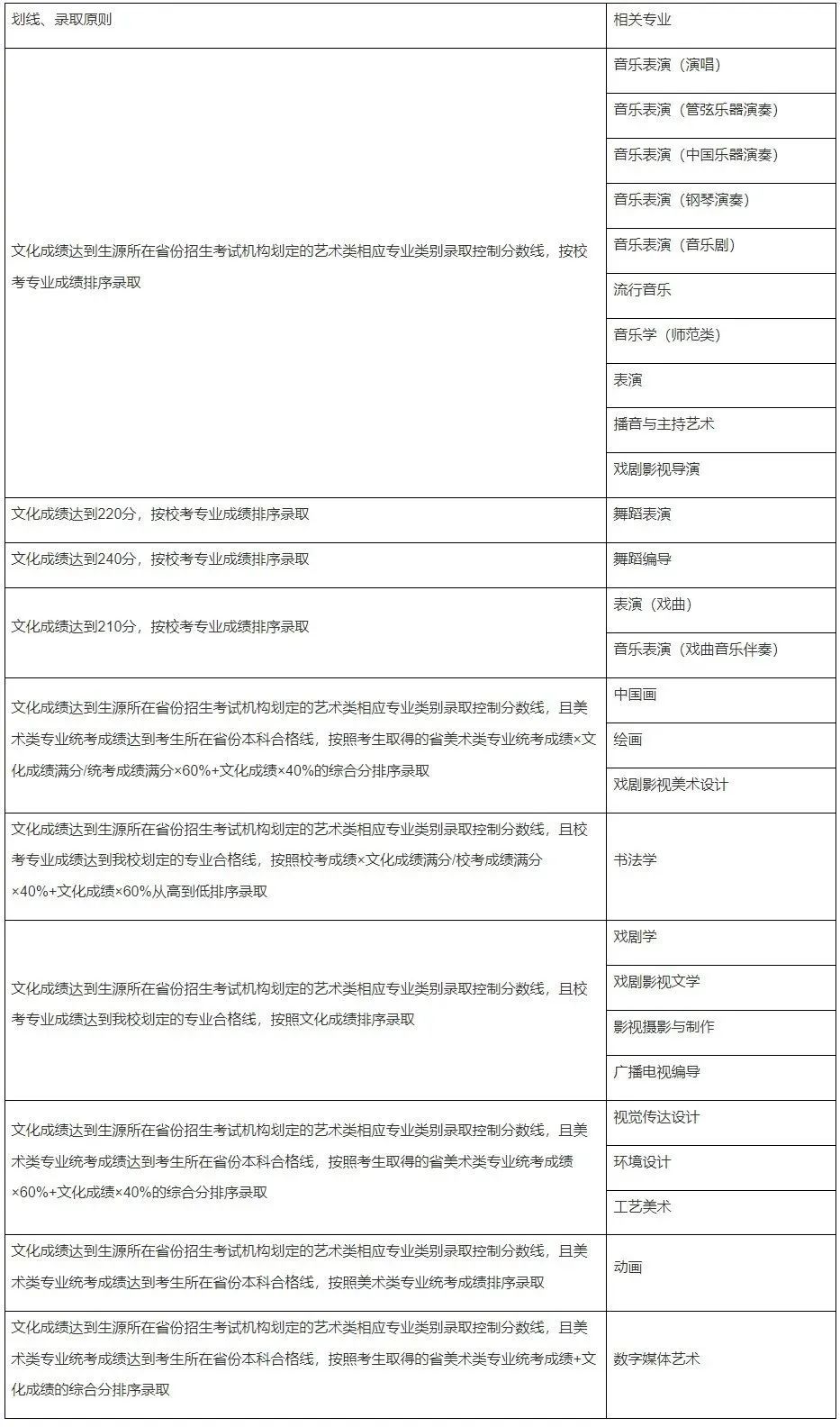 重点艺术院校2023录取规则汇总 (http://www.cngai.com/) 艺教资讯 第18张
