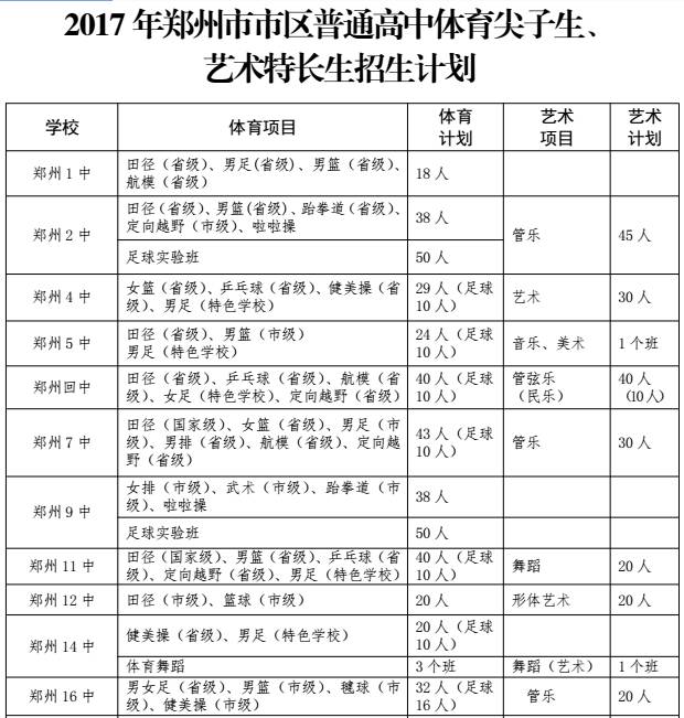 划重点 | 报名规则、艺术生、分配生、加分政策…郑州中考的这些关键点你都了解吗？ (http://www.cngai.com/) 艺教资讯 第4张