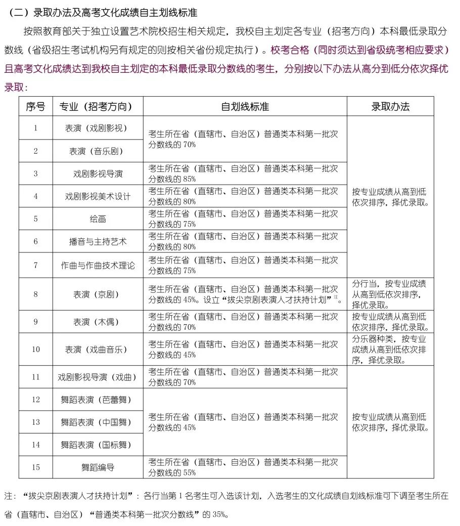 【河南艺考】2023年部分院校艺术类专业录取规则汇总！ (http://www.cngai.com/) 艺教资讯 第7张