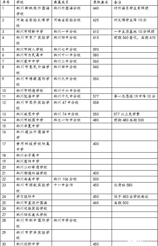 划重点 | 报名规则、艺术生、分配生、加分政策…郑州中考的这些关键点你都了解吗？ (http://www.cngai.com/) 艺教资讯 第3张