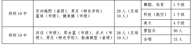 划重点 | 报名规则、艺术生、分配生、加分政策…郑州中考的这些关键点你都了解吗？ (http://www.cngai.com/) 艺教资讯 第5张