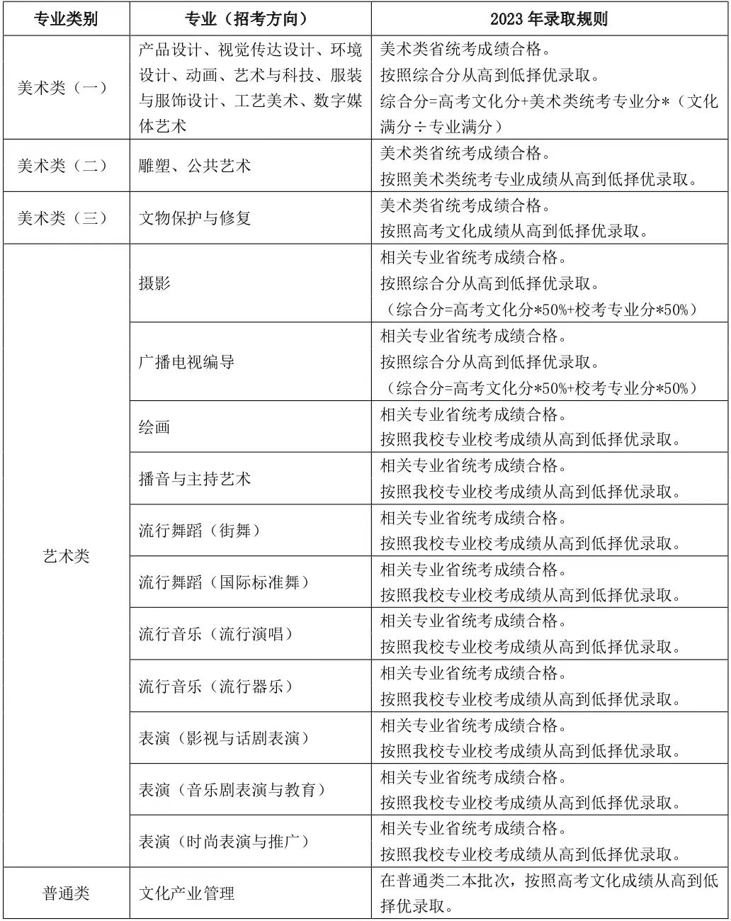 【河南艺考】2023年部分院校艺术类专业录取规则汇总！ (http://www.cngai.com/) 艺教资讯 第22张